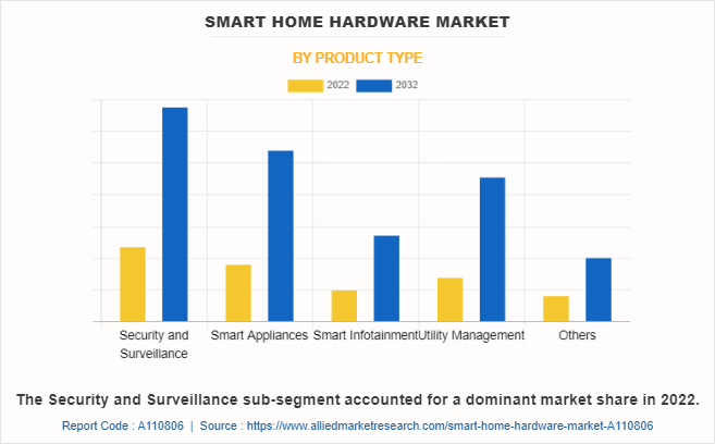 Smart Home Hardware Market by Product Type