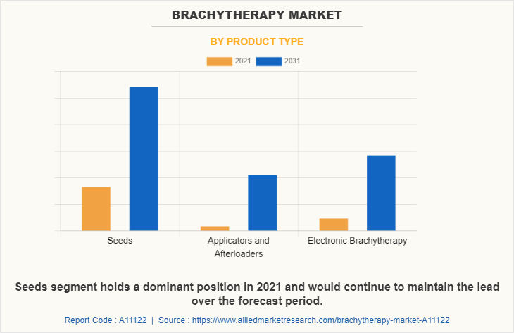 Brachytherapy Market