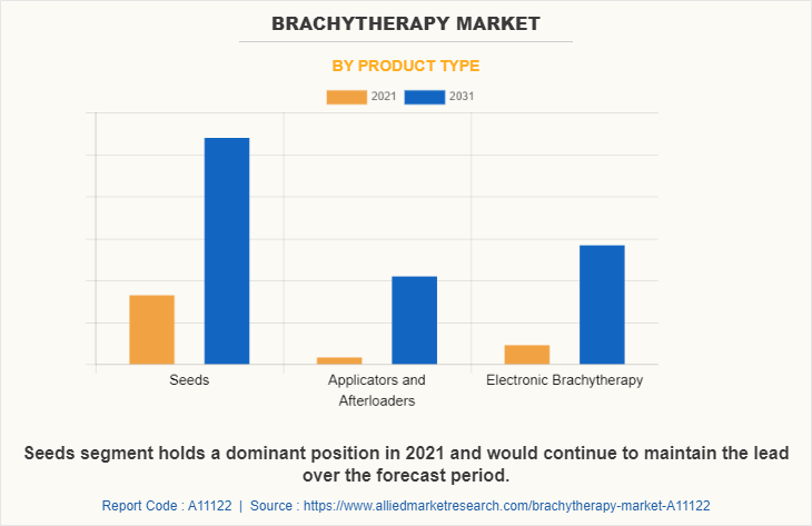 Brachytherapy Market by Product Type