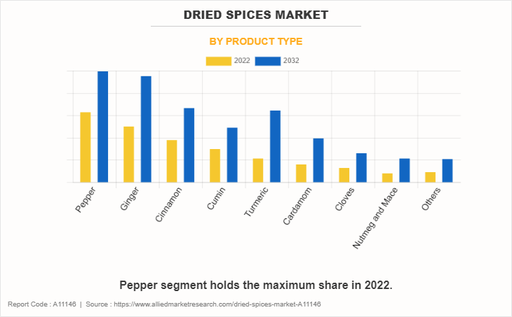 Dried Spices Market by Product Type