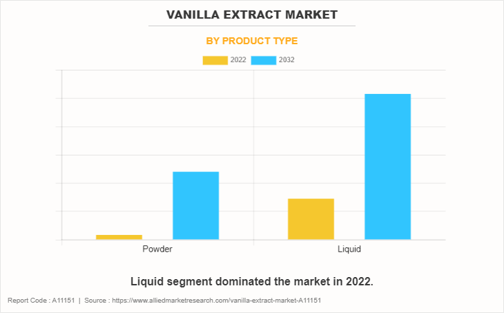 Vanilla Extract Market by Product Type