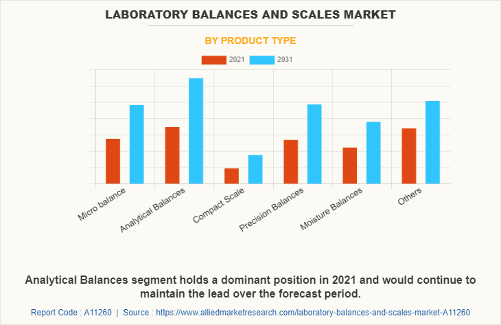 Laboratory Balances and Scales Market by Product Type