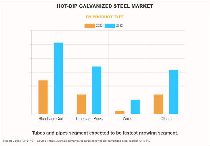 Hot-dip Galvanized Steel Market by Product Type