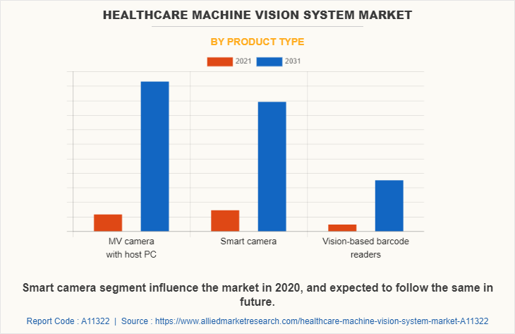 Healthcare Machine Vision System Market by Product Type