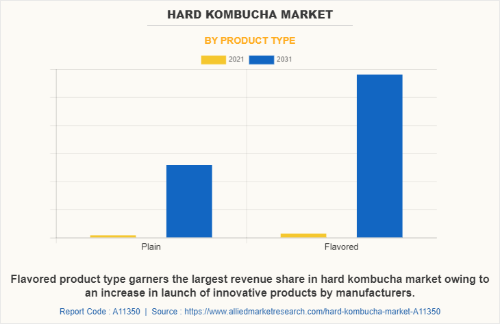 Hard Kombucha Market