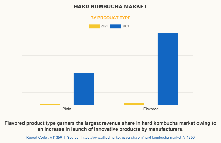 Hard Kombucha Market by Product Type