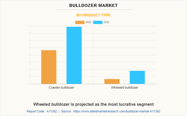 Bulldozer Market by Product Type