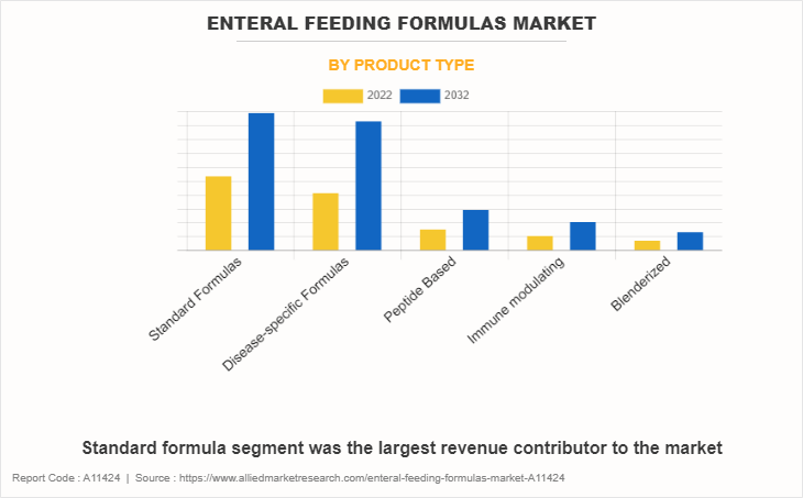 Enteral Feeding Formulas Market by Product Type