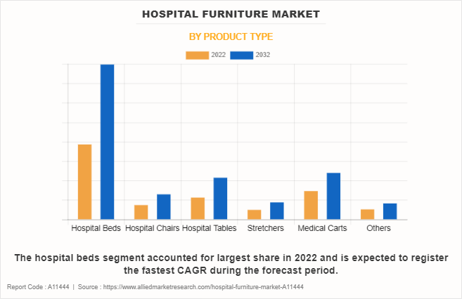 Hospital Furniture Market by Product Type