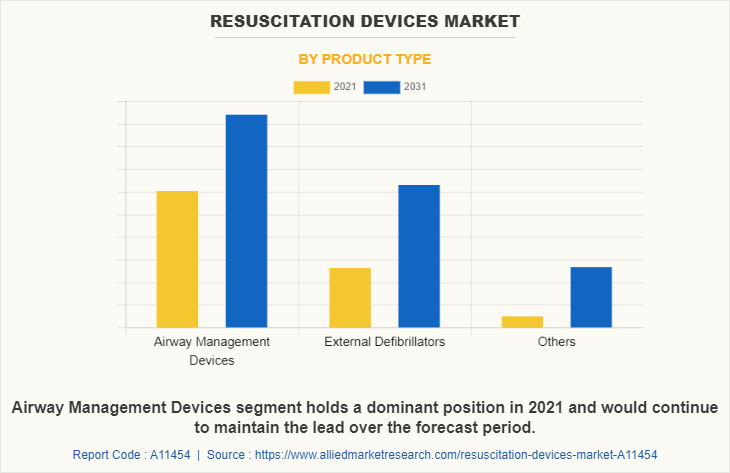 Resuscitation Devices Market by Product type