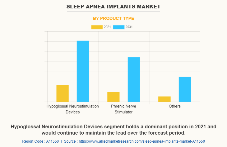 Sleep Apnea Implants Market by Product Type