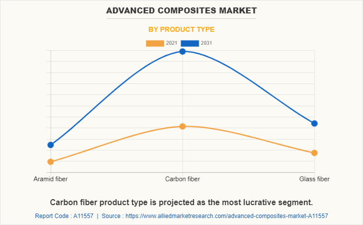 Advanced composites Market by Product Type