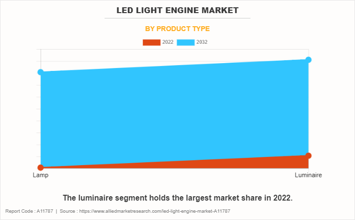 LED Light Engine Market