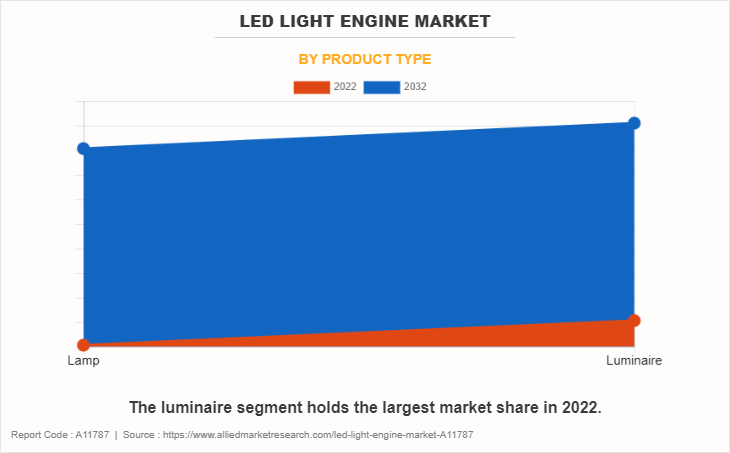 LED Light Engine Market by Product Type