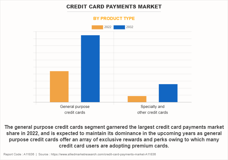 Credit Card Payments Market by Product Type