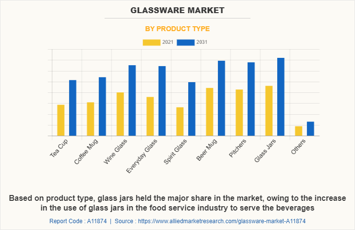 Glassware Market by Product Type