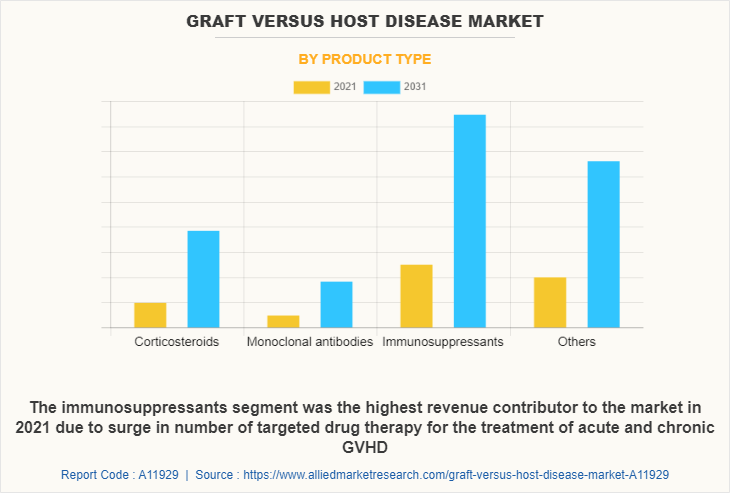 Graft Versus Host Disease Market