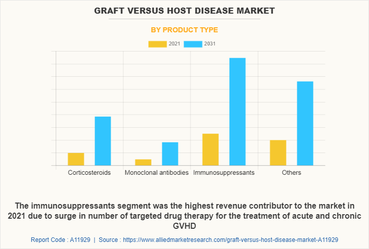 Graft Versus Host Disease Market by Product Type