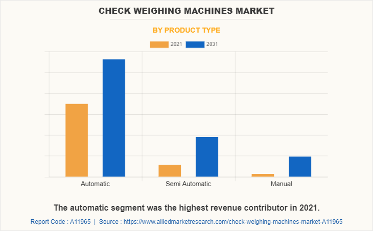 Check Weighing Machines Market by Product Type