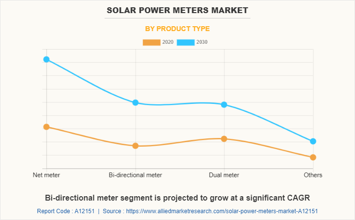 Solar Power Meters Market by Product Type