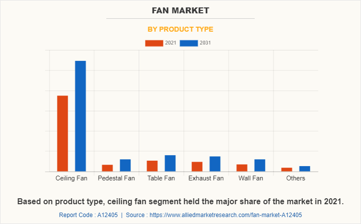 Fan Market by Product Type