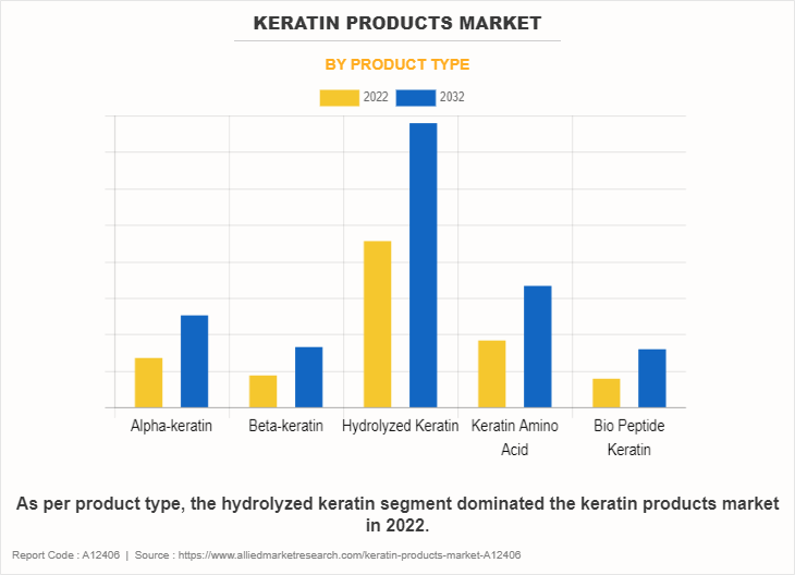 Keratin Products Market by Product Type