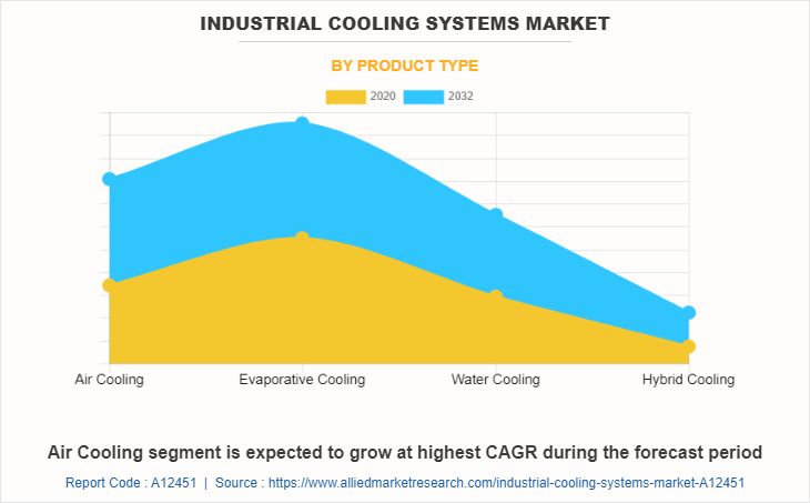 Industrial Cooling Systems Market by Product Type