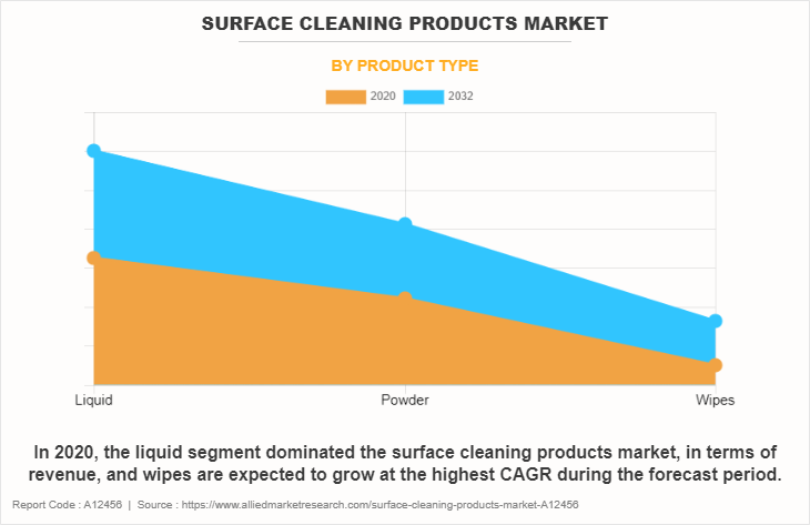 Surface Cleaning Products Market by Product Type