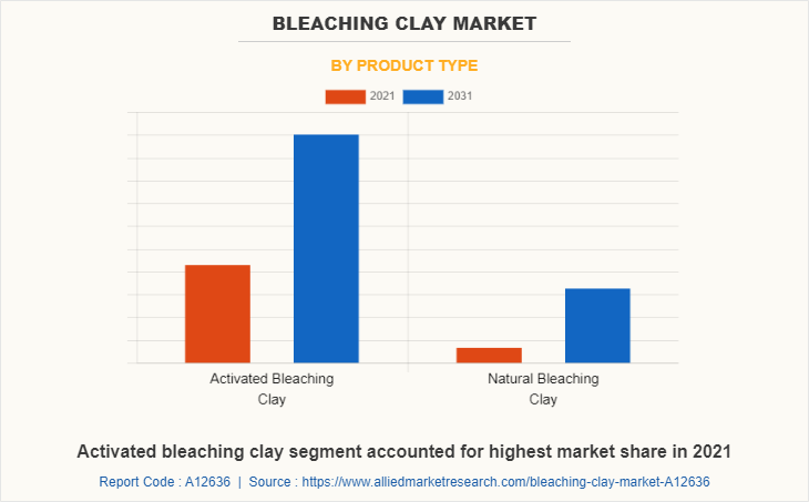 Bleaching Clay Market by Product Type