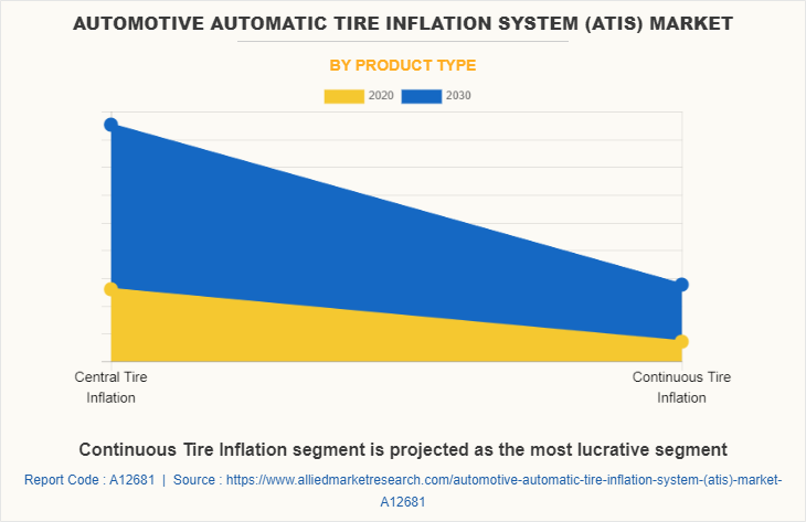 Automotive Automatic Tire Inflation System (ATIS) Market by Product Type