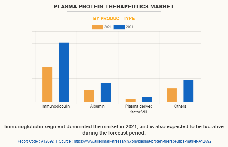 Plasma Protein Therapeutics Market by Product type
