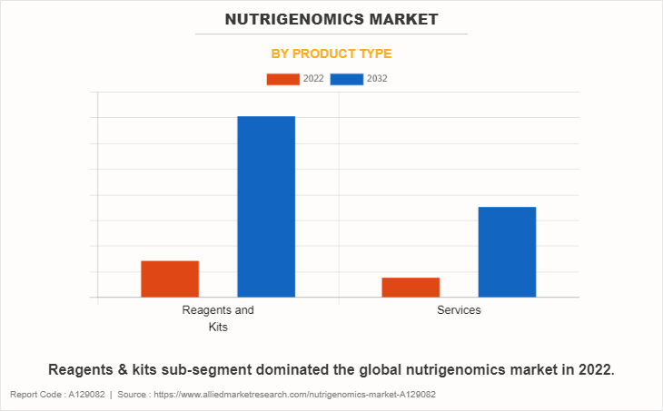 Nutrigenomics Market by Product Type