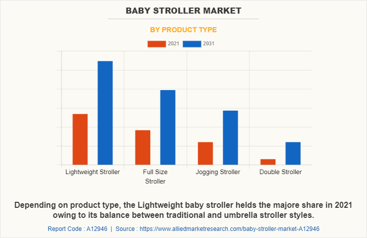 Baby Stroller Market by Product Type