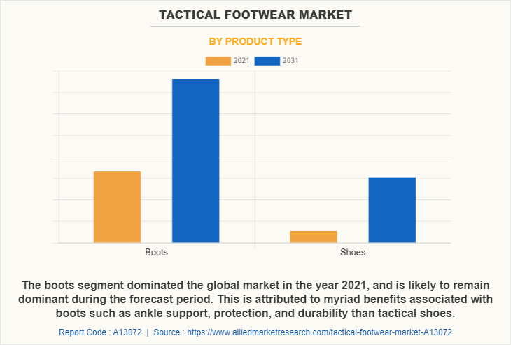 Tactical Footwear Market