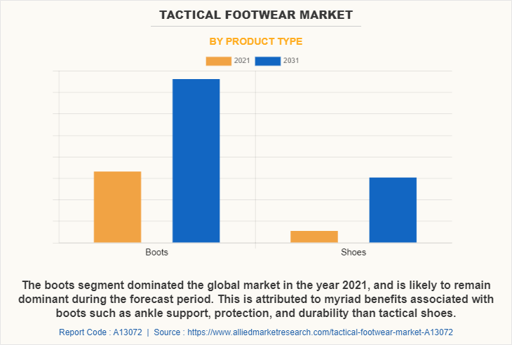 Tactical Footwear Market by Product Type