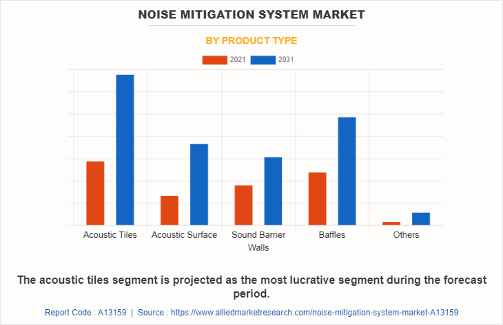 Noise Mitigation System Market