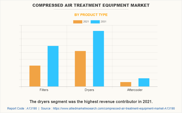 Compressed Air Treatment Equipment Market