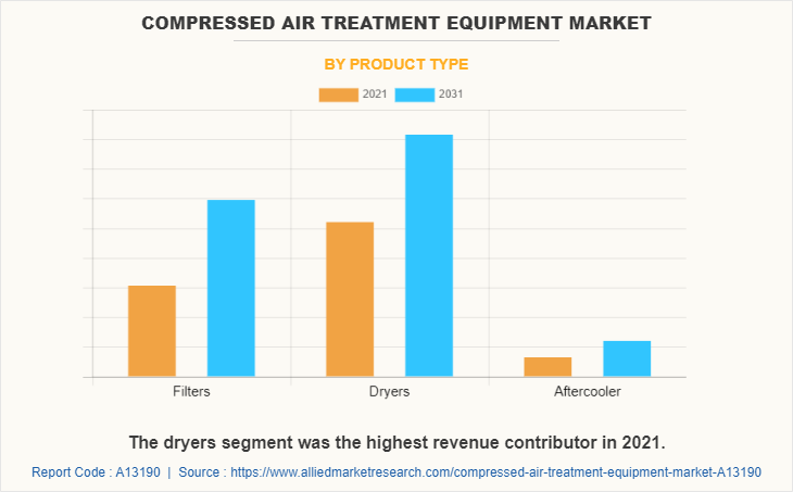 Compressed Air Treatment Equipment Market by Product type