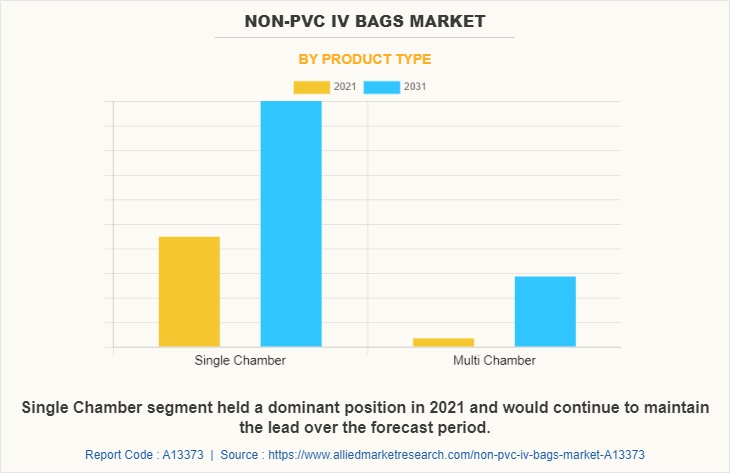 Non-PVC IV Bags Market