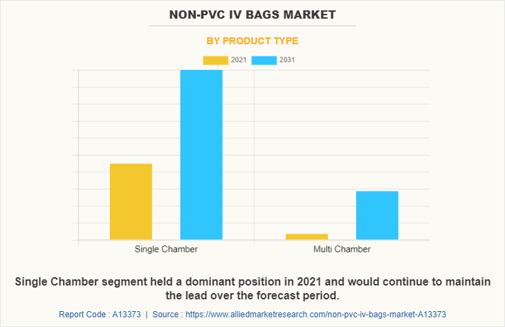 Non-PVC IV Bags Market by Product Type