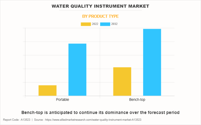 Water Quality Instrument Market by Product Type