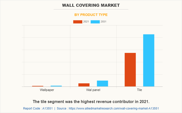Wall Covering Market by Product Type