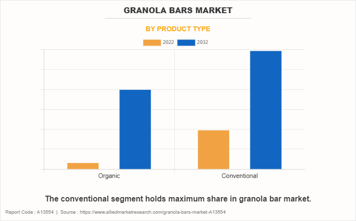 Granola Bars Market by Product Type