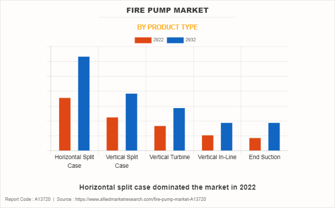 Fire Pump Market by Product Type