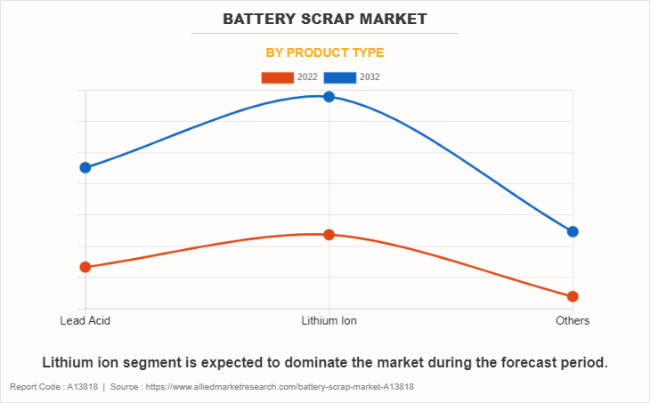 Battery Scrap Market by Product type