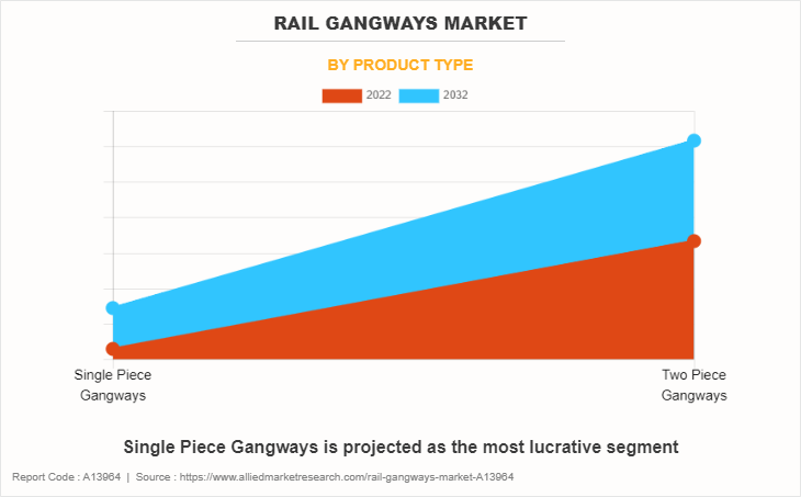 Rail Gangways Market by Product Type