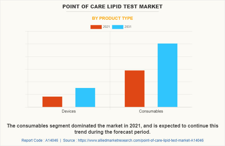 Point of Care lipid Test Market by Product Type