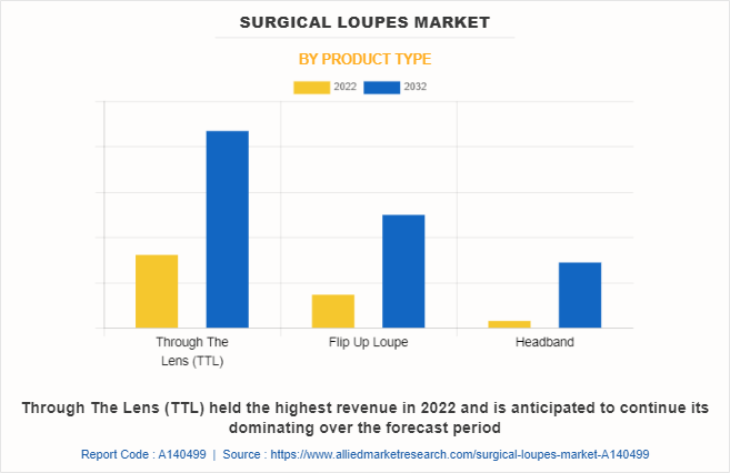 Surgical Loupes Market by Product Type