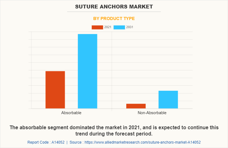 Suture Anchors Market by Product Type