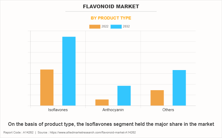 Flavonoid Market by Product Type